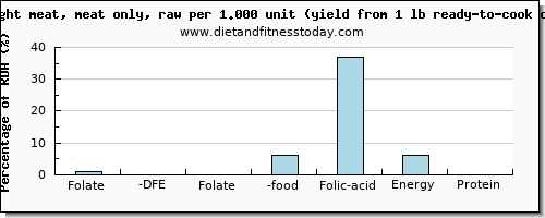 folate, dfe and nutritional content in folic acid in chicken light meat